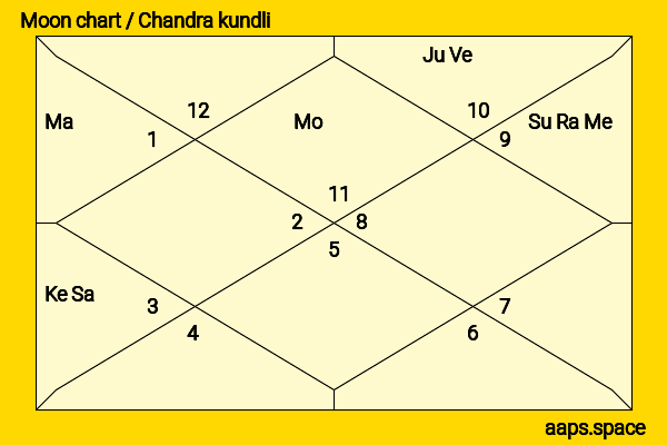 Twinkle Khanna chandra kundli or moon chart